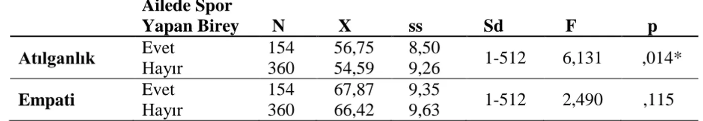 Tablo 26. Ortaöğretim Öğrencilerinin Atılganlık Düzeyleri Ġle Empatik Eğilim                       Düzeylerinin Ailede Spor Yapılıp Yapılmaması DeğiĢkenine     