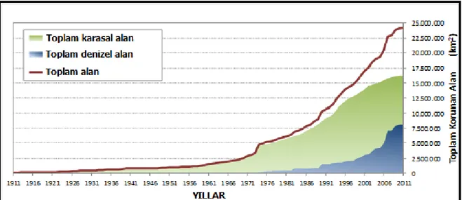 Grafik 1.2.1.2: Ulusal Korunan Alanların Kapladığı Yüzey Alanının 1911-2011 Yılları  Arasındaki DeğiĢimi  