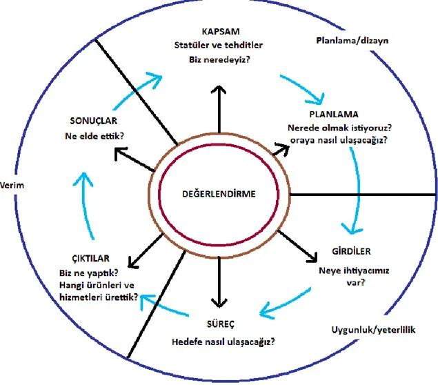 ġekil 2.3.2.1:  Korunan Alanlar Dünya Komisyonu (IUCN WCPA) Yönetim Etkinliği  Değerlendirilme Modeli (IUCN WCPA, TNC, WWF, 2008)