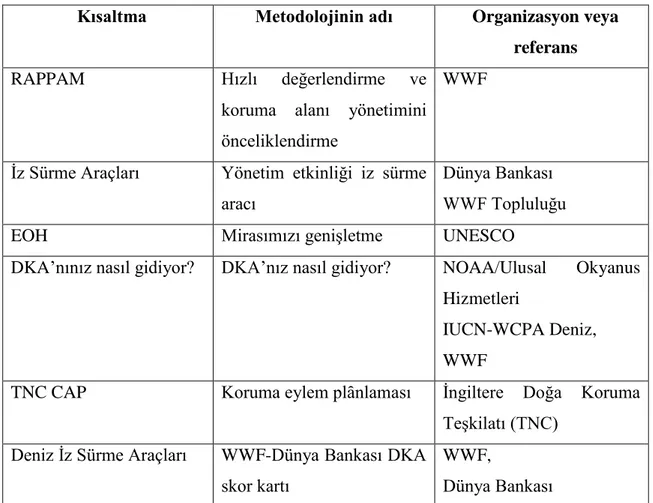 Tablo  2.3.2.1:  Küresel  Veri  Tabanında  Var  Olan  Yönetim  Etkinliğini  Değerlendirme  Listesi (IUCN WCPA, TNC, WWF, 2008)