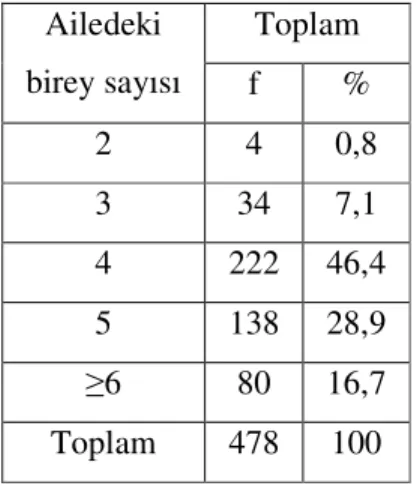 Tablo  6’ya  göre,  öğrencilerin  annelerinin  yaklaşık  3/8’i  (%36,2)  ilkokul  mezunu, 1/5’inden fazlası (%22,2) ortaokul mezunu, 2/7’sinden fazlası (%29,9) lise  mezunu, 1/10’u (%10,5) ise üniversite mezunudur