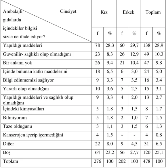 Tablo  27’de  görüldüğü  gibi  öğrencilerin  ambalajlı  gıdalardaki  içindekiler  bilgisinin  ne  ifade  ettiğine  yönelik  görüşleri  içinde,  yapıldığı  maddeler  (%28,9)  ve  güvenilir-sağlıklı olup olmadığını (%10,3)ifade eder yanıtları ilk sırada gelm