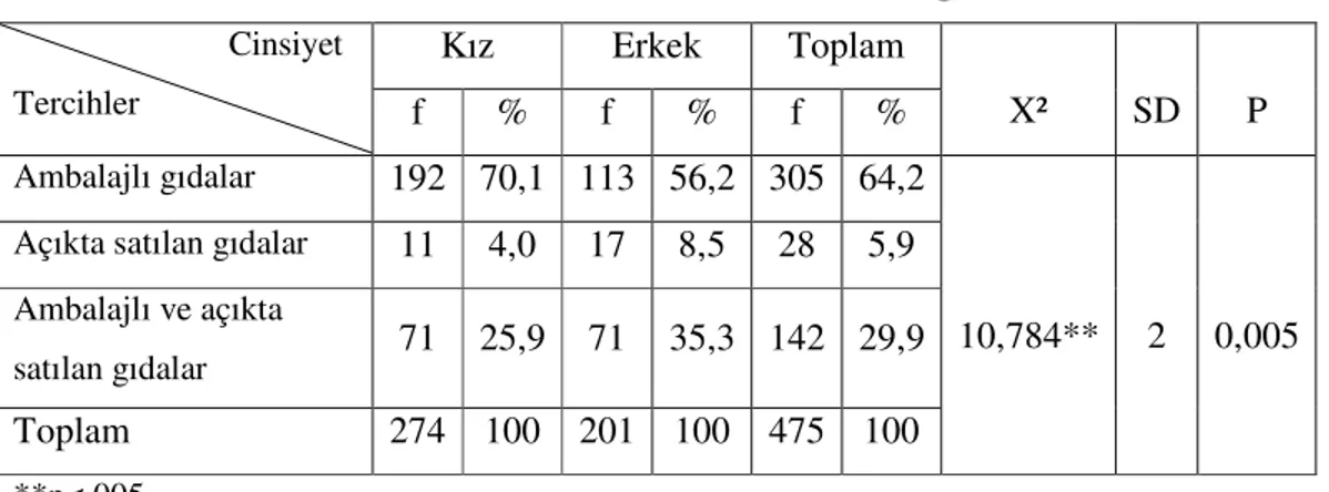 Tablo  32’ye  göre  yemekhaneden  beslenen  üniversite  öğrencilerinin  okul  yemekhanesinde  gördükleri  en  önemli  aksaklıklar  içinde  temizlik-hijyene  bağlı  aksaklıkların oranı %51,0’dır (Temizlik-hijyen %28,6, malzeme temizliği %12,2 ile  temizlik 