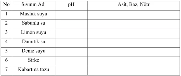 Tablo 2.1: Sıvıların pH Testi Sonuçları 