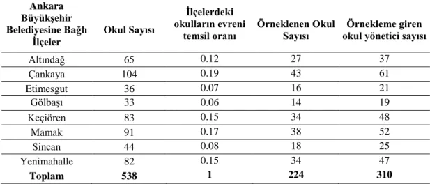 Tablo 3. Örnekleme Katılan Okul Ġstatistikleri 