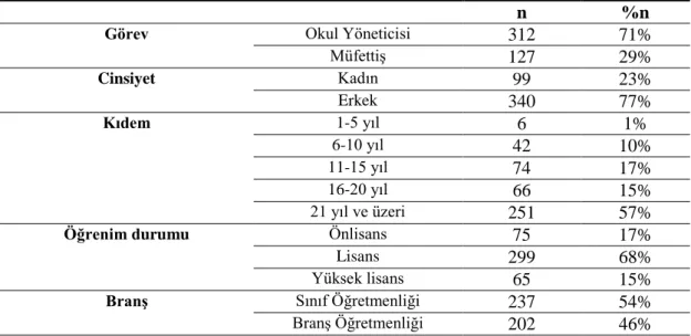 Tablo 4. Katılımcıların KiĢisel Bilgilerine ĠliĢkin Dağılımları 