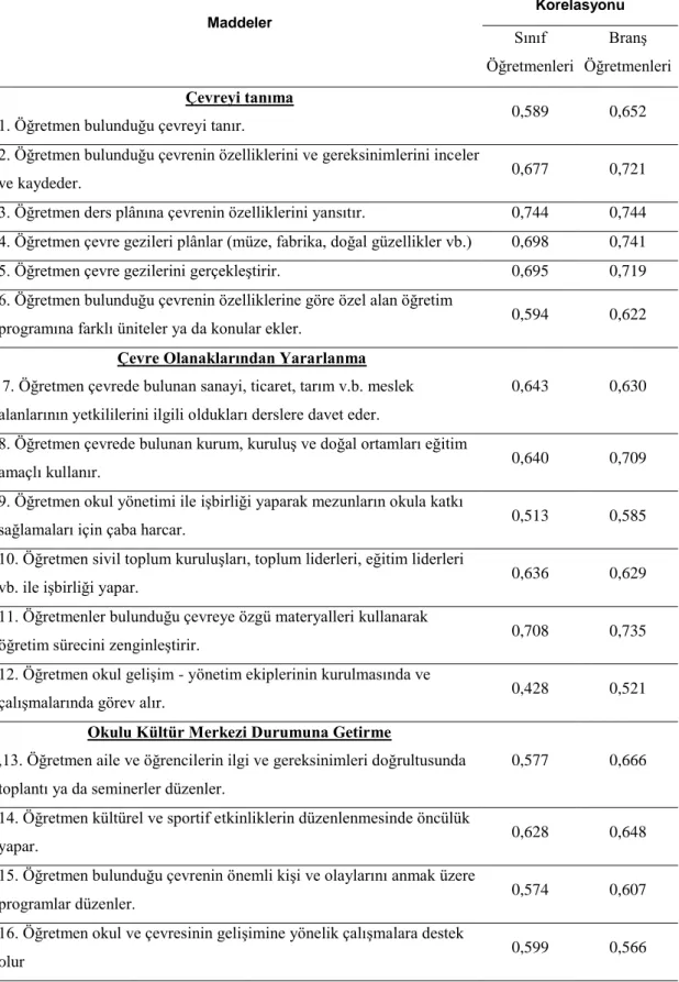 Tablo 6. Alt Boyutlardaki Maddelerin Madde Toplam Korelasyonları  Maddeler  Madde  Toplam  Korelasyonu  Sınıf  Öğretmenleri  BranĢ   Öğretmenleri  Çevreyi tanıma 