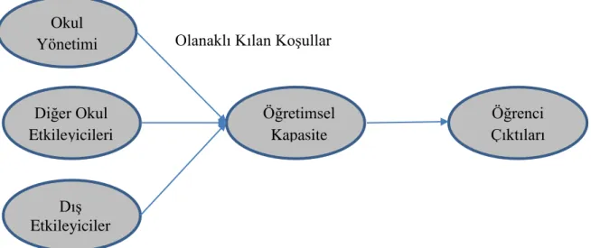 Şekil 3.  Assessing school council contribution to the enabling conditions for instructional  capacity building an urban district in Kentucky, “Okul Yönetimi, Öğrenci Başarısının Diğer  Etkileyicileri, Olanaklı Kılan Koşullar, Öğretimsel Kapasite ve Öğrenc