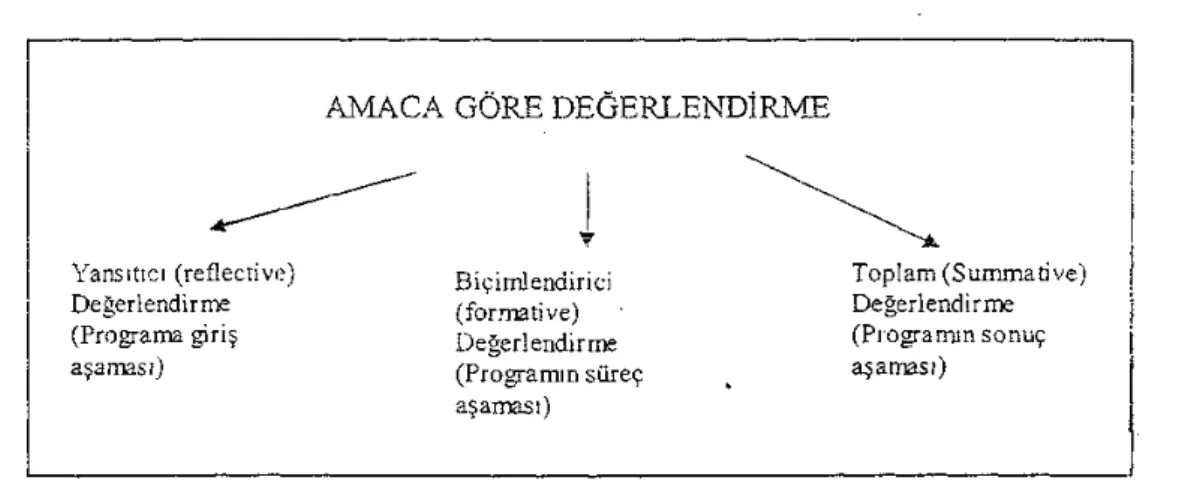 Şekil 2: Amaca Yönelik Değerlendirme Biçimleri 