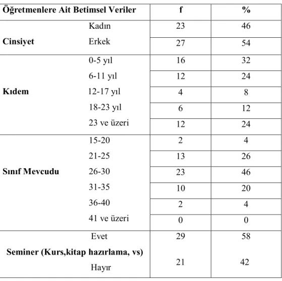 Tablo 4: Matematik öğretmenlerine ait kişisel bilgiler 