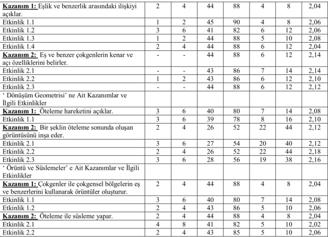 Tablo 6 genel olarak incelendiğinde araştırmaya katılan öğretmenlerin  ‘Doğru, Doğru Parçası ve Işın’ a ait kazanımlar ve ilgili etkinliklere yönelik  Kazanım 1 (Doğru ile nokta arasındaki ilişkiyi açıklar.) % 86 oranıyla ve 1,92  ortalamayla sınıf düzeyin