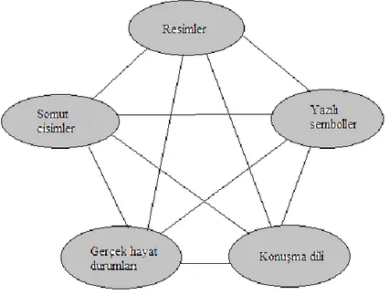 ġekil 1: Matematiksel Bilginin ÇeĢitli Temsilleri (Olkun ve Toluk Uçar,2007). 