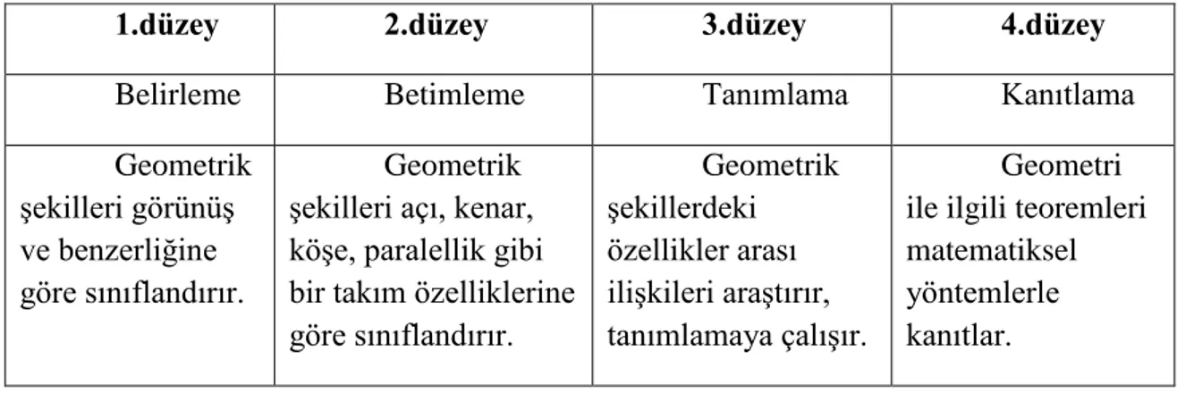 Tablo 1: Çocukta Geometrik DüĢüncenin GeliĢimi (Olkun ve Toluk Uçar,2007). 