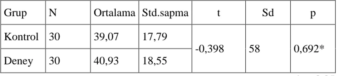 Tablo 3: Deney ve Kontrol Gruplarının Uygulama Öncesi BaĢarı Puanları 