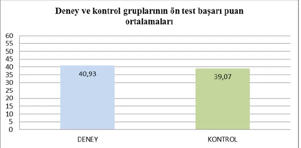 Grafik 1: Deney ve Kontrol Gruplarının Ön Test BaĢarı Puan Ortalamaları 