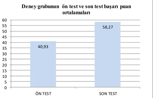 Grafik 2: Deney Grubunun Ön Test ve Son Test BaĢarı Puan Ortalamaları  
