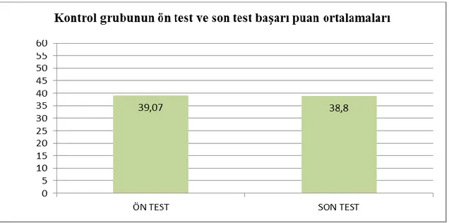 Grafik 3: Kontrol grubunun ön test ve son test baĢarı puan ortalamaları 