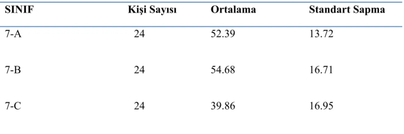Tablo 4: ANOVA Özeti 