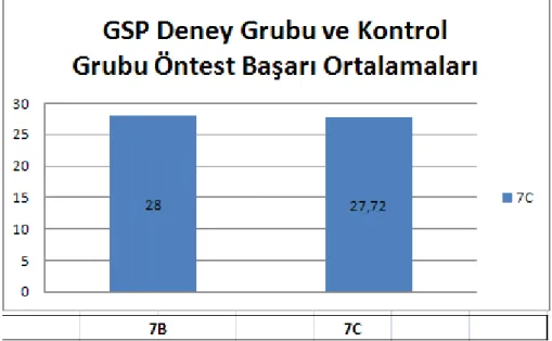 Grafik 1: GSP deney grubu ve kontrol grubu öntest başarı ortalamaları 