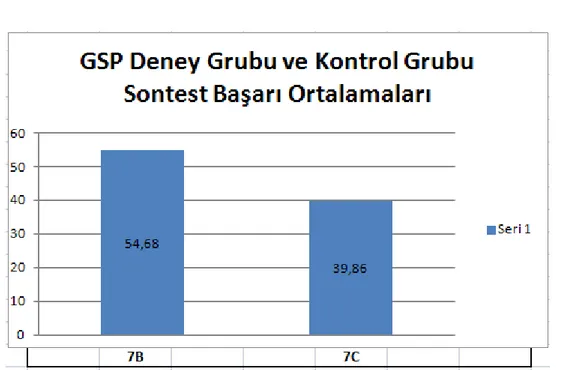 Grafik 2: GSP Deney grubu ve kontrol grubu son-test başarı ortalamaları 