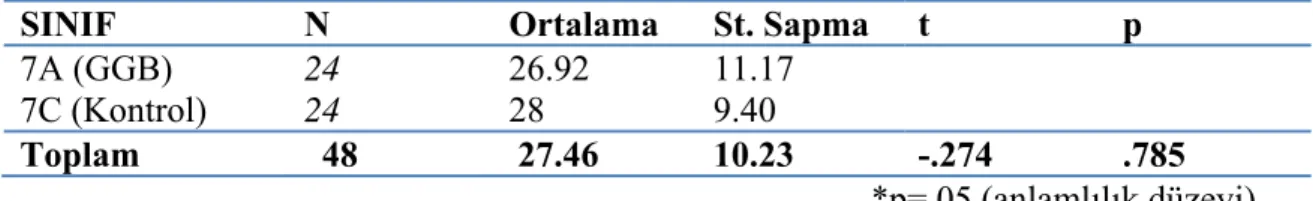 Tablo 10: GGB Deney Grubu ve Kontrol Grubu Öntest İstatistik Değerleri 