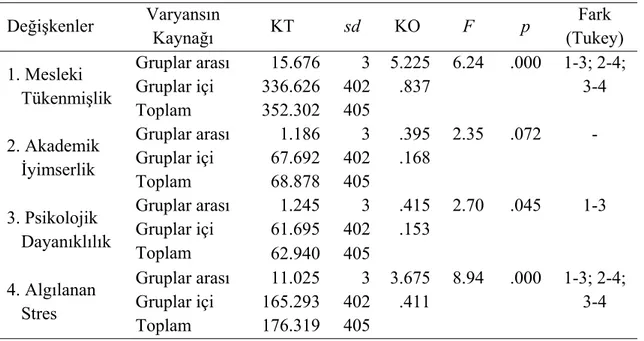 Tablo 14 incelendiğinde, akademik iyimserlik [F (3, 402) = 2.35, p &gt; .05]  değişkenine göre öğretmenlerin algı düzeylerinde anlamlı bir farklılaşmanın olmadığı  görülürken, mesleki tükenmişlik [F (3, 402) = 6.24, p &lt; .05], psikolojik dayanıklılık [F 