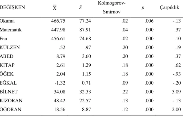 Tablo  incelendiğinde,  Kolmogorov-Smirnov  testi  sonuçlarına  göre  hiçbir  değişkenin  normal  dağılım  göstermediği  görülmektedir  (p  &lt;  .05)