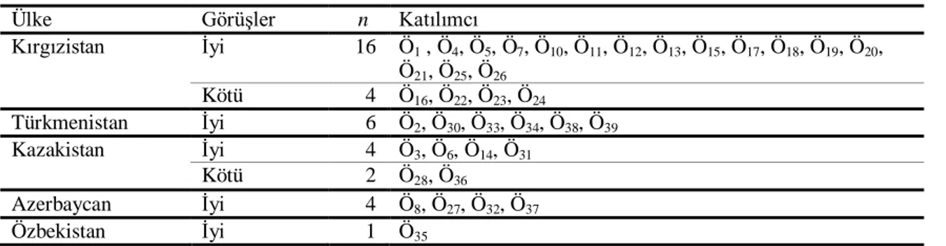 Tablo 9. Öğrencilerin Yerli Öğrenciler ile Uyum Düzeyleri  Ülke  Görüşler    n  Katılımcı 