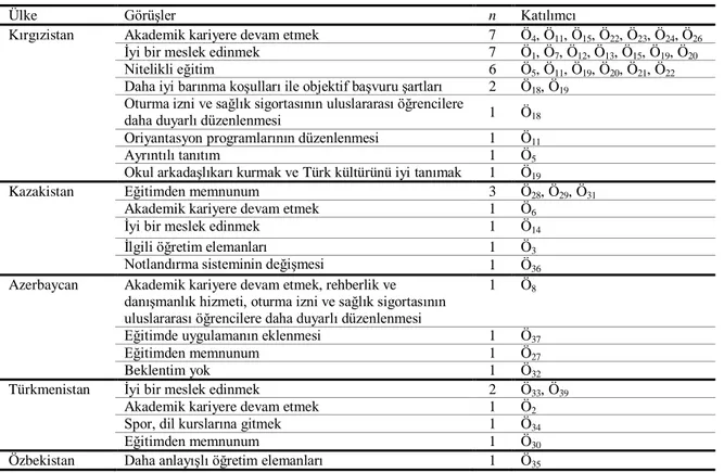 Tablo 10. Öğrencilerin Eğitim ile İlgili Akademik ve Sosyal Beklentileri 