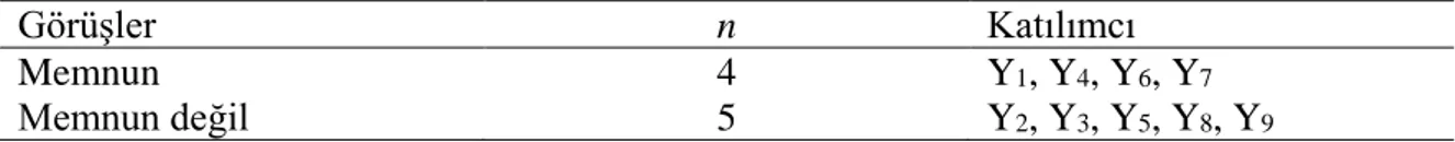 Tablo  6'da  verilen  yöneticilerin  okullarındaki  öğrencilerin  başarı  düzeylerine  ilişkin  görüşleri incelendiğinde, öğrencilerinin başarı düzeylerini iyi gören yöneticiler (n = 4), orta  düzeyde gören (n = 1), kötü gören yöneticiler (n = 4) bulunmakt