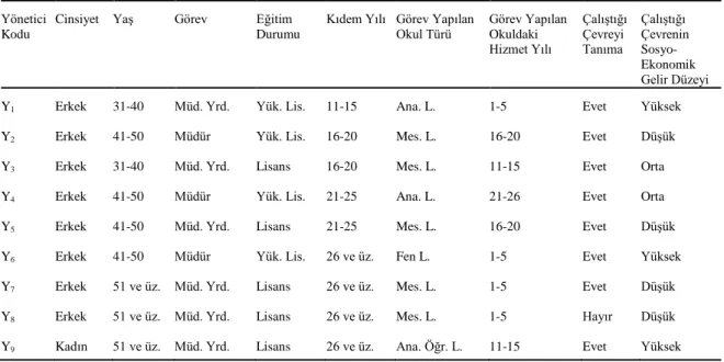 Tablo 4. Yöneticilerin Demografik Özellikleri 