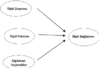 ġekil 1. Hipotez model 1 (Yatırım Modeli) 