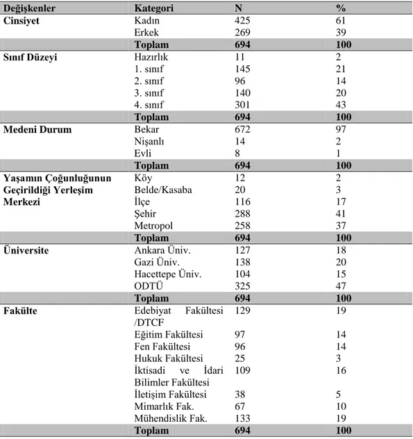 Tablo 1. AraĢtırmaya Katılan Üniversite Öğrencilerinin Demografik  Özellikleri  DeğiĢkenler  Kategori  N  %  Cinsiyet  Kadın  425  61  Erkek  269  39  Toplam  694  100  Sınıf Düzeyi  Hazırlık  11  2  1