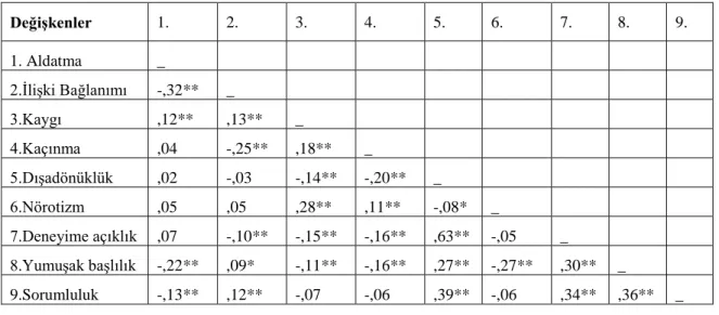 Tablo 7. Hipotez Model 2’de Yer Alan DeğiĢkenler Arası Korelasyon Katsayıları 