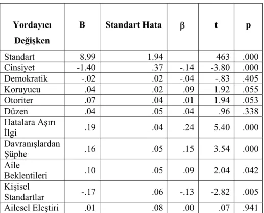 Tablo 3.Sınav Kaygısı Kuruntu Alt Boyutu Puanlarının  Yordanmasına   İlişkin  Çoklu   Regresyon Analizi Sonuçları ve 