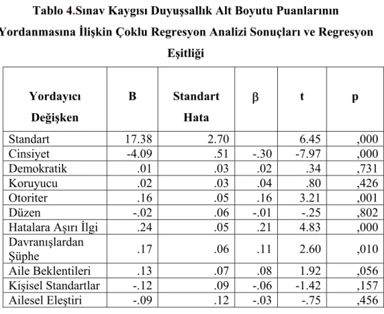 Tablo 4 . Sınav Kaygısı Duyuşsallık Alt Boyutu Puanlarının   Yordanmasına İlişkin Çoklu Regresyon Analizi Sonuçları ve Regresyon 