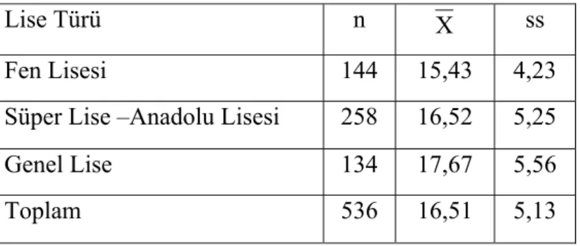 Tablo 7.Lise Öğrencilerinin Sınav Kaygısı Kuruntu Puanlarının  Öğrenim Gördükleri Lise Türüne (Anadolu Lisesi, Süper Lise, Fen 