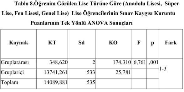 Tablo 8.Öğrenim Görülen Lise Türüne Göre (Anadolu Lisesi,  Süper  Lise, Fen Lisesi, Genel Lise)  Lise Öğrencilerinin Sınav Kaygısı Kuruntu 