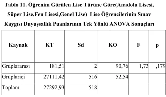 Tablo 11. Öğrenim Görülen Lise Türüne Göre(Anadolu Lisesi,  Süper Lise,Fen Lisesi,Genel Lise)  Lise Öğrencilerinin Sınav  Kaygısı Duyuşsallık Puanlarının Tek Yönlü ANOVA Sonuçları 