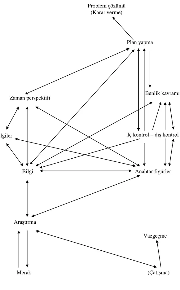 Şekil  1.  Birey-çevre  etkileşimli  kariyer  olgunluğu  temelleri  modeli (A.G.Watts, 