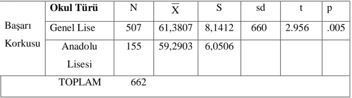 Tablo 5. Lise Öğrencilerinin Başarı Korkularının Okul Türüne (Genel Lise   ve Anadolu Lisesi) Göre t-Testi Sonuçları 