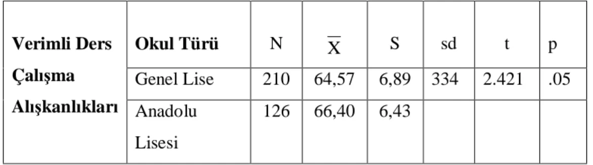 Tablo 9. Lise Öğrencilerinin Verimli Ders Çalışma Alışkanlıkları Puanları Okul  Türüne (Genel Lise ve Anadolu Lisesi) Göre t-Testi Sonuçları 