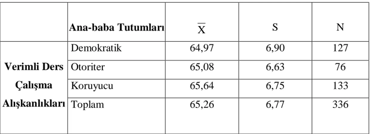 Tablo 10. Lise Öğrencilerinin Verimli Ders Çalışma Alışkanlıkları Puanları  Algılanan Ana-baba Tutumlarına  (Demokratik, Otoriter, Koruyucu) Göre 