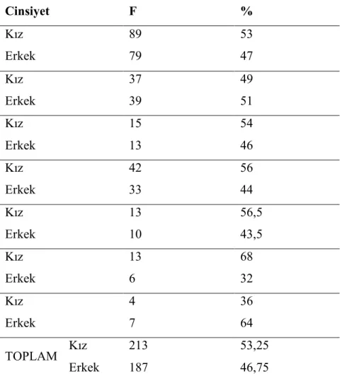 Tablo 3. Araştırma Grubundaki Öğrencilerin Cinsiyete Göre Dağılımı ve  Yüzdeleri  Cinsiyet  F  %  Kız  Erkek  89 79  53 47  Kız  Erkek  37 39  49 51  Kız  Erkek  15 13  54 46  Kız  Erkek  42 33  56 44  Kız  Erkek  13 10  56,5 43,5  Kız  Erkek  13 6  68 32 