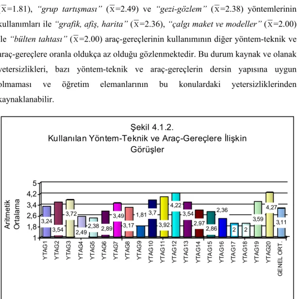 Tablo 4.1.2’de de görüldüğü gibi, öğretim elemanları verilen yöntem-teknik  ve araç-gereçleri % 5.4 ile % 89.1’i oranlarında kullanmaktadırlar