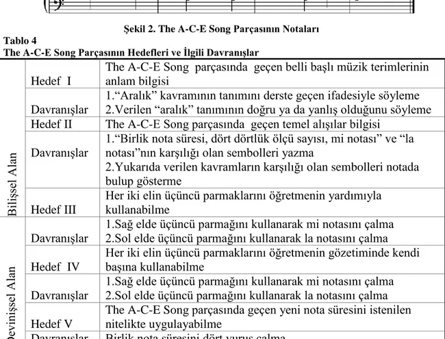 ġekil 2. The A-C-E Song Parçasının Notaları  Tablo 4 