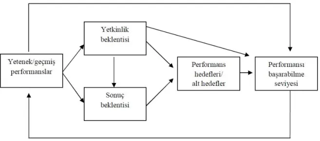 Şekil 4. Performans modeli (Lent vd., 1994) 