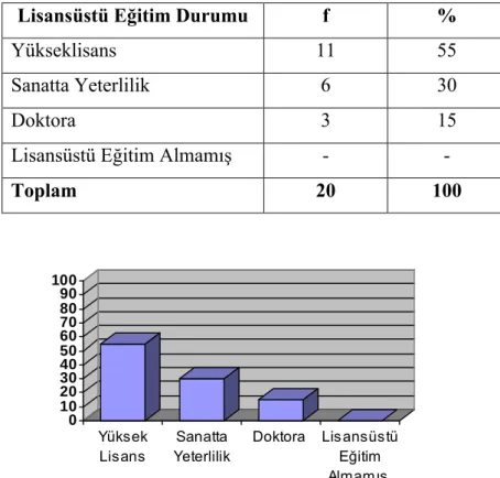 Tablo 3.2. Lisansüstü Eğitim Durumu