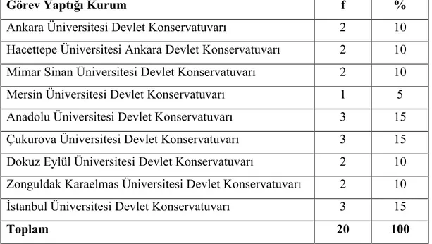 Tablo 3.4. Görev Yaptığı Kurum