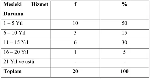 Tablo 3.5. Mesleki Hizmet Durumu Mesleki  Hizmet  Durumu f % 1 – 5 Yıl 10 50 6 – 10 Yıl 3 15 11 – 15 Yıl 6 30 16 – 20 Yıl 1 5 21 Yıl ve üstü -  -Toplam 20 100 0102030405060708090100